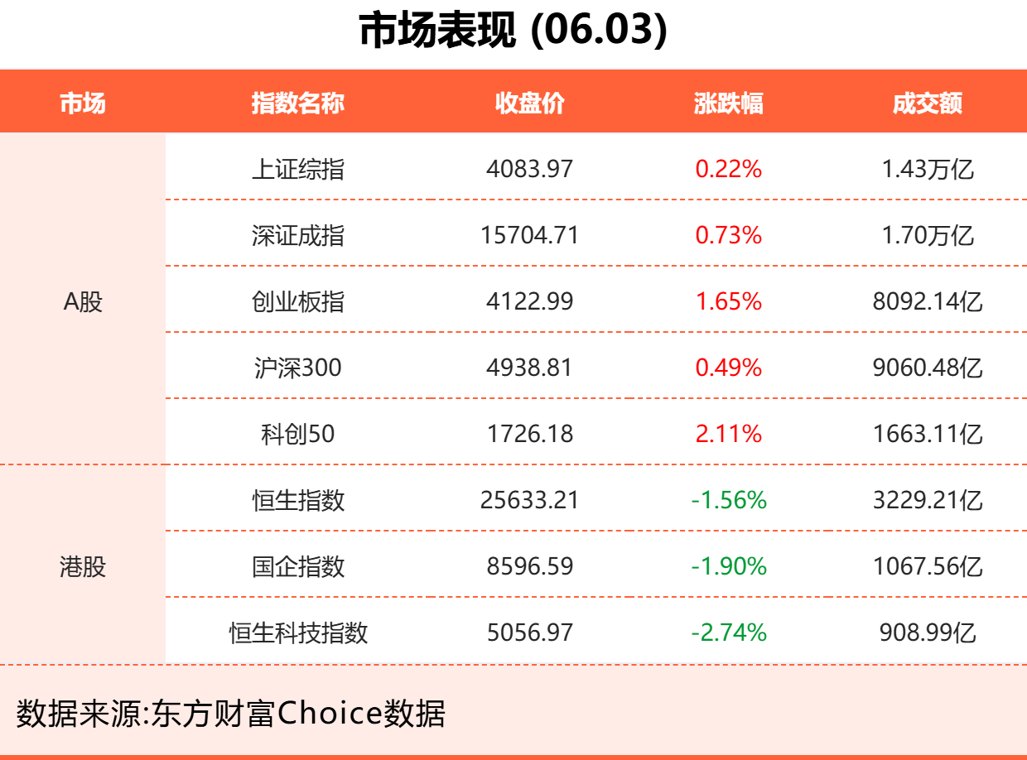 6月3日东方财富财经晚报(附新闻联播)