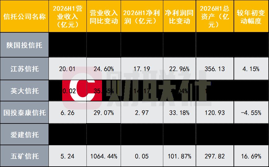 6家信托半年业绩:5家营收净利双升 1家净利降近6成